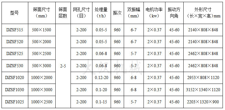 直線振動(dòng)篩技術(shù)參數(shù)